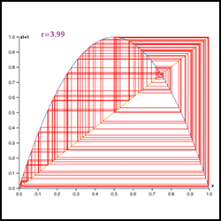 Chaos and bifurcation diagram